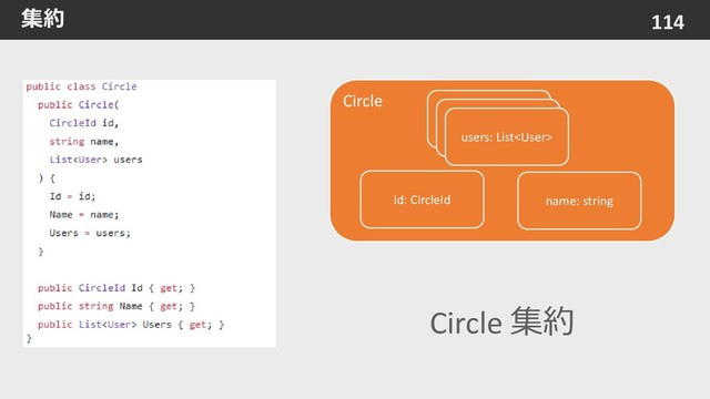 集約 114
Circle 集約
id: CircleId
users: List
name: string
Circle
users: List
users: List

