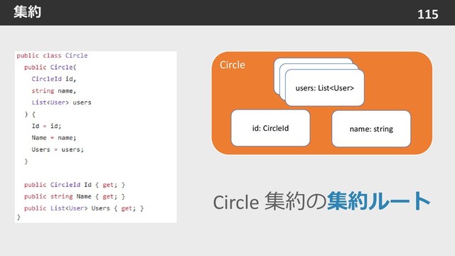 集約 115
Circle 集約の集約ルート
id: CircleId
users: List
name: string
Circle
users: List
users: List
