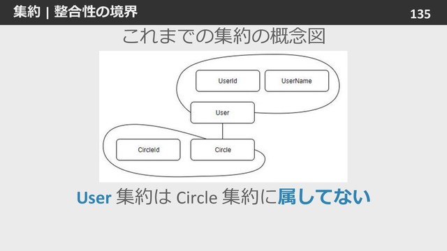 集約 | 整合性の境界 135
これまでの集約の概念図
User 集約は Circle 集約に属してない
