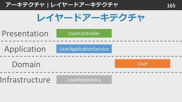 アーキテクチャ | レイヤードアーキテクチャ 165
レイヤードアーキテクチャ
Presentation
Application
Domain
Infrastructure
UserApplicationService
User
UserRepository
UserController
