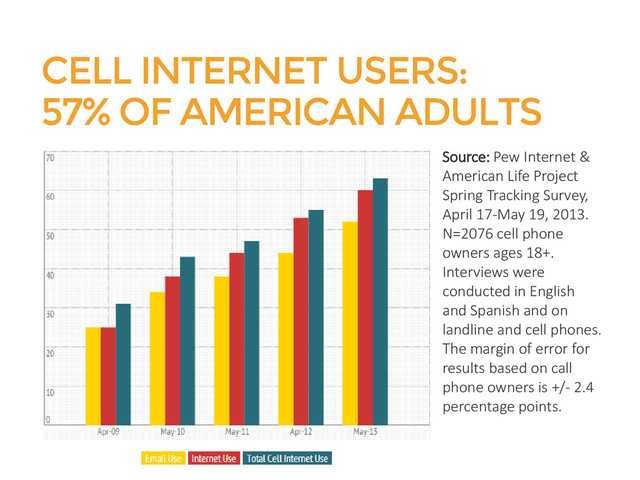 CELL INTERNET USERS:
57% OF AMERICAN ADULTS
Source: Pew Internet &
American Life Project
Spring Tracking Survey,
April 17-May 19, 2013.
N=2076 cell phone
owners ages 18+.
Interviews were
conducted in English
and Spanish and on
landline and cell phones.
The margin of error for
results based on call
phone owners is +/- 2.4
percentage points.
