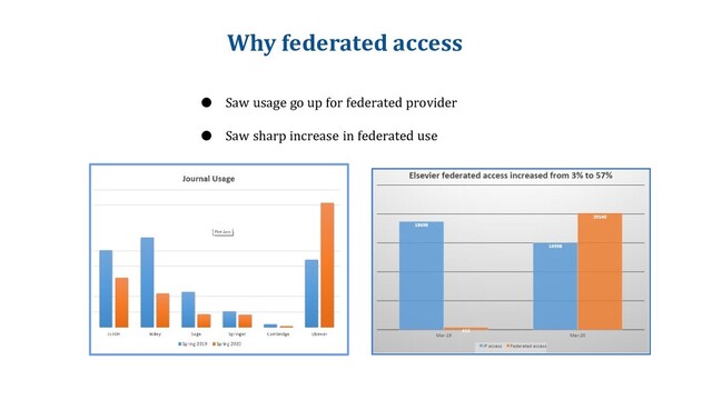 Why federated access
● Saw usage go up for federated provider
● Saw sharp increase in federated use
