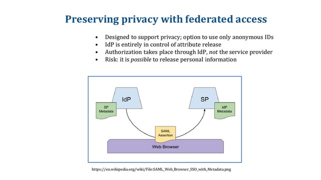 Preserving privacy with federated access
• Designed to support privacy; option to use only anonymous IDs
• IdP is entirely in control of attribute release
• Authorization takes place through IdP, not the service provider
• Risk: it is possible to release personal information
https://en.wikipedia.org/wiki/File:SAML_Web_Browser_SSO_with_Metadata.png
