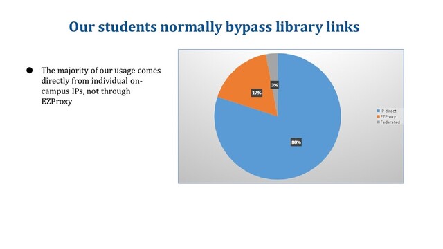 Our students normally bypass library links
● The majority of our usage comes
directly from individual on-
campus IPs, not through
EZProxy
