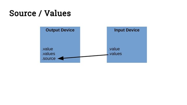 Source / Values
Output Device
.value
.values
.source
Input Device
.value
.values
