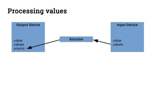 Processing values
Output Device
.value
.values
.source
Input Device
.value
.values
function
