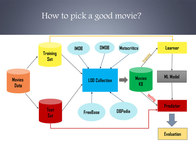 Movies
Data
Training
Set
Test
Set
FreeBase DBPedia
LOD Collection Movies
KB
Learner
ML Model
Predictor
Evaluation
IMDB OMDB Metacritics
How to pick a good movie?
