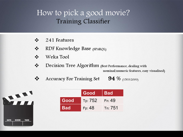  241 Features
 RDF Knowledge Base (SPARQL)
 Weka Tool
 Decision Tree Algorithm (Best Performance, dealing with
nominal/numeric features, easy visualised)
 Accuracy For Training Set 94 % (1503/2000)
How to pick a good movie?
Training Classifier
