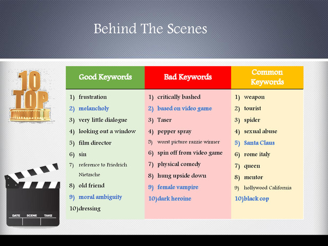 Behind The Scenes
Good Keywords Bad Keywords
Common
Keywords
1) frustration
2) melancholy
3) very little dialogue
4) looking out a window
5) film director
6) sin
7) reference to Friedrich
Nietzsche
8) old friend
9) moral ambiguity
10)dressing
1) critically bashed
2) based on video game
3) Taser
4) pepper spray
5) worst picture razzie winner
6) spin off from video game
7) physical comedy
8) hung upside down
9) female vampire
10)dark heroine
1) weapon
2) tourist
3) spider
4) sexual abuse
5) Santa Claus
6) rome italy
7) queen
8) mentor
9) hollywood California
10)black cop
