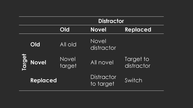 Distractor
Old Novel Replaced
Target
Old All old
Novel
distractor
Novel
Novel
target
All novel
Target to
distractor
Replaced
Distractor
to target
Switch
