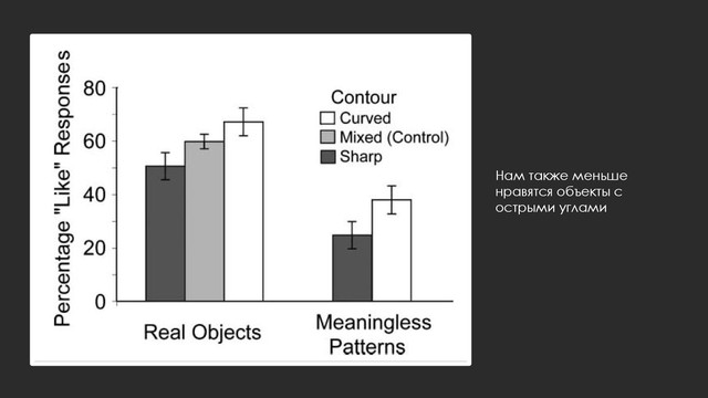 Bar M , and Neta M Psychological Science 2006;17:645-648
Нам также меньше
нравятся объекты с
острыми углами
