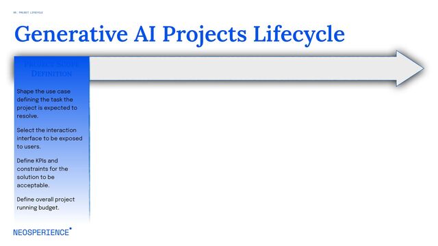 Generative AI Projects Lifecycle
PROJECT SCOPE
DEFINITION
Shape the use case
defining the task the
project is expected to
resolve.
Select the interaction
interface to be exposed
to users.
Define KPIs and
constraints for the
solution to be
acceptable.
Define overall project
running budget.
06. PROJECT LIFECYCLE
