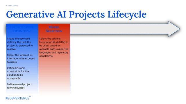 Generative AI Projects Lifecycle
PROJECT SCOPE
DEFINITION
MODEL
SELECTION
Shape the use case
defining the task the
project is expected to
resolve.
Select the interaction
interface to be exposed
to users.
Define KPIs and
constraints for the
solution to be
acceptable.
Define overall project
running budget.
Select the optimal
Foundation Model (FM) to
be used, based on
available data, supported
languages and regulatory
constraints.
06. PROJECT LIFECYCLE
