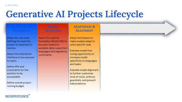 Generative AI Projects Lifecycle
PROJECT SCOPE
DEFINITION
MODEL
SELECTION
ADAPTATION &
ALIGNMENT
Shape the use case
defining the task the
project is expected to
resolve.
Select the interaction
interface to be exposed
to users.
Define KPIs and
constraints for the
solution to be
acceptable.
Define overall project
running budget.
Select the optimal
Foundation Model (FM) to
be used, based on
available data, supported
languages and regulatory
constraints.
Adopt techniques to
make models adapt to
solve specific task.
Evaluate model fine-
tuning opportunity to
increase model
specificity to languages
and tasks.
Evaluate model alignment
to further customize
tone of voice, enforce
guardrails, and prevent
hallucinations.
06. PROJECT LIFECYCLE
