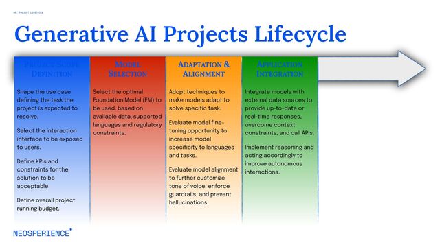Generative AI Projects Lifecycle
PROJECT SCOPE
DEFINITION
MODEL
SELECTION
ADAPTATION &
ALIGNMENT
APPLICATION
INTEGRATION
Shape the use case
defining the task the
project is expected to
resolve.
Select the interaction
interface to be exposed
to users.
Define KPIs and
constraints for the
solution to be
acceptable.
Define overall project
running budget.
Select the optimal
Foundation Model (FM) to
be used, based on
available data, supported
languages and regulatory
constraints.
Adopt techniques to
make models adapt to
solve specific task.
Evaluate model fine-
tuning opportunity to
increase model
specificity to languages
and tasks.
Evaluate model alignment
to further customize
tone of voice, enforce
guardrails, and prevent
hallucinations.
Integrate models with
external data sources to
provide up-to-date or
real-time responses,
overcome context
constraints, and call APIs.
Implement reasoning and
acting accordingly to
improve autonomous
interactions.
06. PROJECT LIFECYCLE
