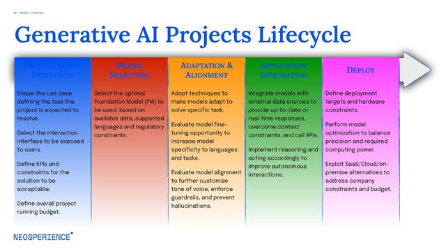 Generative AI Projects Lifecycle
PROJECT SCOPE
DEFINITION
MODEL
SELECTION
ADAPTATION &
ALIGNMENT
APPLICATION
INTEGRATION
DEPLOY
Shape the use case
defining the task the
project is expected to
resolve.
Select the interaction
interface to be exposed
to users.
Define KPIs and
constraints for the
solution to be
acceptable.
Define overall project
running budget.
Select the optimal
Foundation Model (FM) to
be used, based on
available data, supported
languages and regulatory
constraints.
Adopt techniques to
make models adapt to
solve specific task.
Evaluate model fine-
tuning opportunity to
increase model
specificity to languages
and tasks.
Evaluate model alignment
to further customize
tone of voice, enforce
guardrails, and prevent
hallucinations.
Integrate models with
external data sources to
provide up-to-date or
real-time responses,
overcome context
constraints, and call APIs.
Implement reasoning and
acting accordingly to
improve autonomous
interactions.
Define deployment
targets and hardware
constraints.
Perform model
optimization to balance
precision and required
computing power.
Exploit SaaS/Cloud/on-
premise alternatives to
address company
constraints and budget.
06. PROJECT LIFECYCLE
