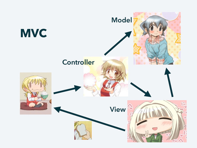 MVC
Controller
View
Model
