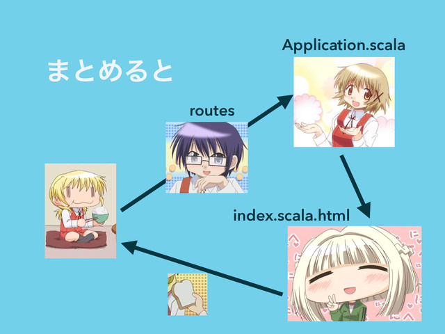 ·ͱΊΔͱ
Application.scala
index.scala.html
routes
