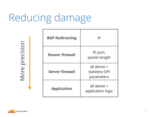 11
BGP Nullrouting IP
Router ﬁrewall
IP, port,
packet length
Server ﬁrewall
all above +
stateless DPI
parameters
Application
all above +
application logic
More precision
Reducing damage
