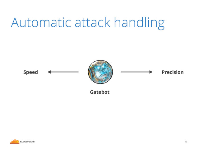15
Gatebot
Precision
Speed
Automatic attack handling
