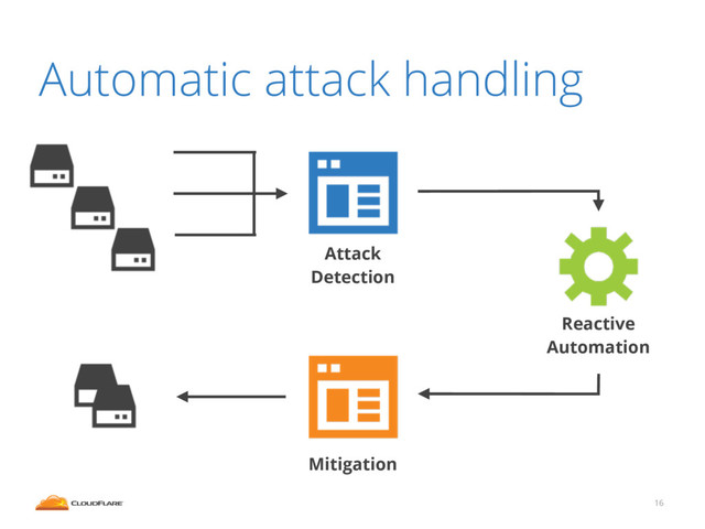 Attack
Detection
Automatic attack handling
16
Mitigation
Reactive
Automation
