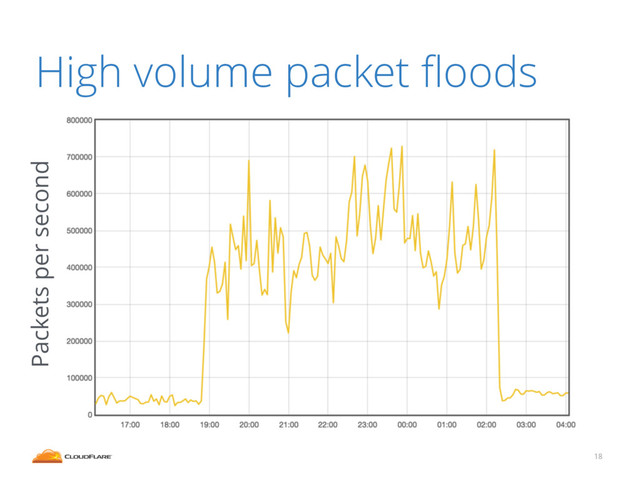 High volume packet ﬂoods
18
Packets per second
