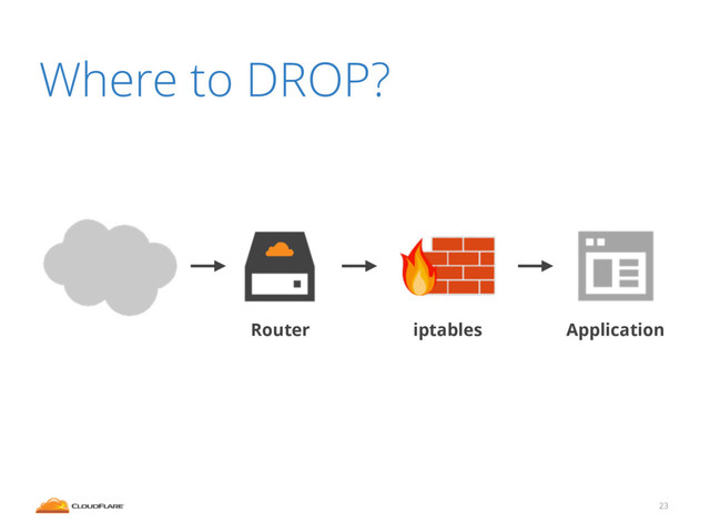Where to DROP?
23
Application
iptables
Router
