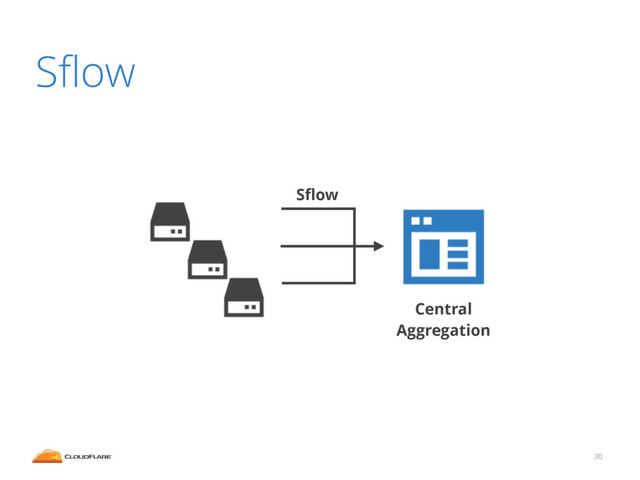 Sﬂow
30
Sﬂow
Central
Aggregation
