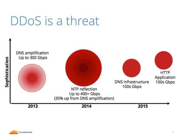 DDoS is a threat
4

