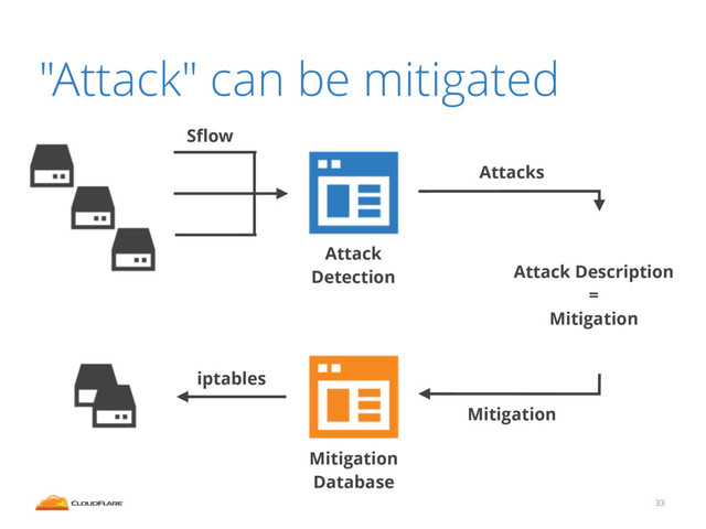 33
Attacks
Mitigation
"Attack" can be mitigated
Attack
Detection
Mitigation
Database
Attack Description
=
Mitigation
33
iptables
Sﬂow
