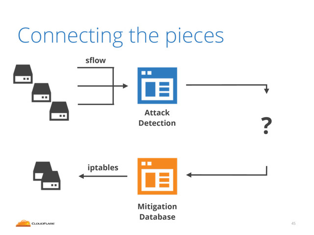Connecting the pieces
45
sﬂow
iptables
Attack
Detection
Mitigation
Database
?
