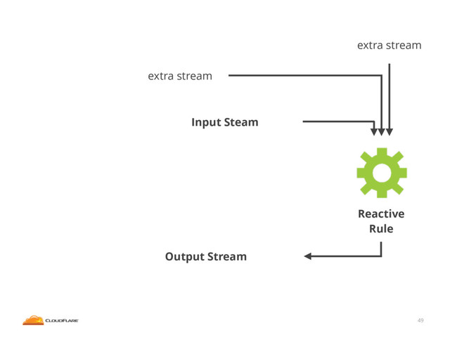 49
Input Steam
extra stream
extra stream
Output Stream
Reactive
Rule
