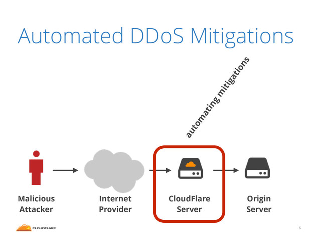 6
Automated DDoS Mitigations
Malicious
Attacker
Internet
Provider
Origin
Server
CloudFlare
Server
autom
ating
m
itigations
