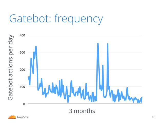 Gatebot: frequency
54
Gatebot actions per day
3 months

