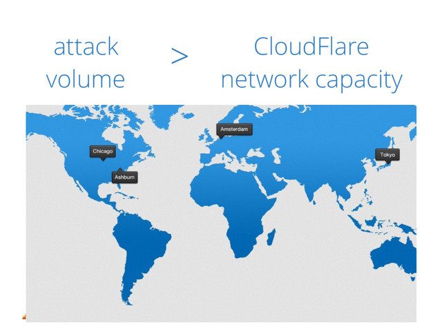 7
attack
volume
CloudFlare
network capacity
>
