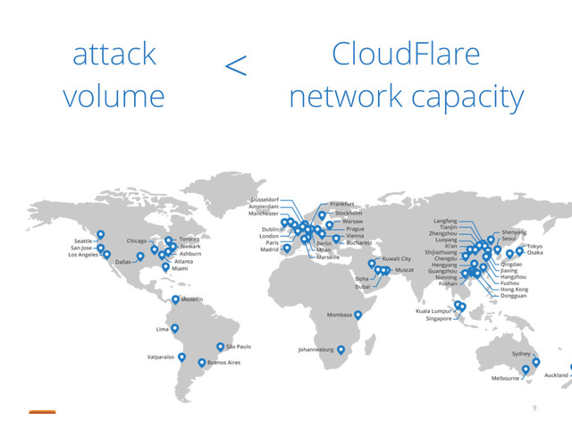 attack
volume
CloudFlare
network capacity
<
9
