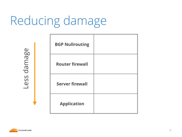 10
BGP Nullrouting
Router ﬁrewall
Server ﬁrewall
Application
Less damage
Reducing damage
