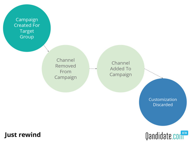 Just rewind
Campaign
Created For
Target
Group
Channel
Removed
From
Campaign
Channel
Added To
Campaign
Customization
Discarded
