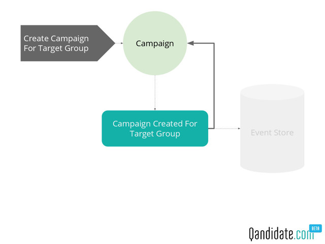 Campaign
Event Store
Create Campaign
For Target Group
Campaign Created For
Target Group
