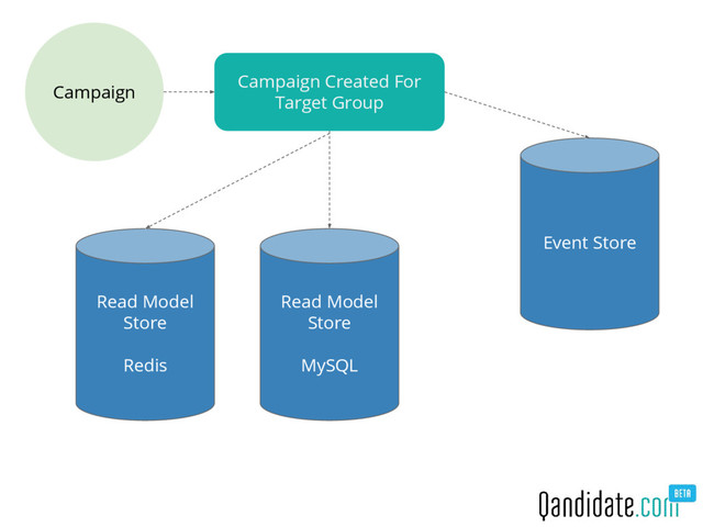 Campaign
Event Store
Campaign Created For
Target Group
Read Model
Store
MySQL
Read Model
Store
Redis
