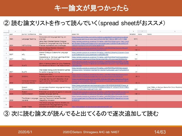 2020/6/1 2020ⒸSeitaro Shinagawa AHC-lab NAIST
キー論文が見つかったら
② 読む論文リストを作って読んでいく（spread sheetがおススメ）
③ 次に読む論文が読んでると出てくるので逐次追加して読む
14/63
