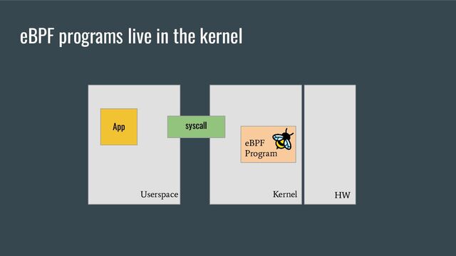 eBPF programs live in the kernel
App syscall
Kernel
Userspace HW
eBPF
Program
