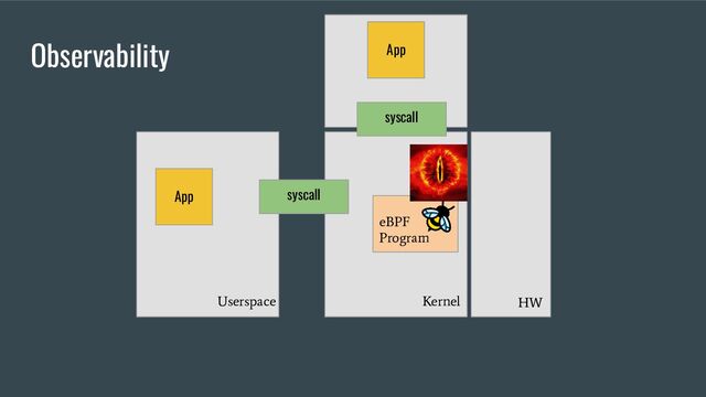 Observability
App syscall
Kernel
Userspace HW
eBPF
Program
App
syscall
