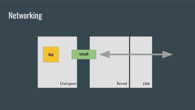 Networking
App syscall
Kernel
Userspace HW

