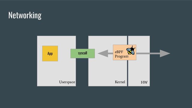 Networking
App syscall
Kernel
Userspace HW
eBPF
Program
