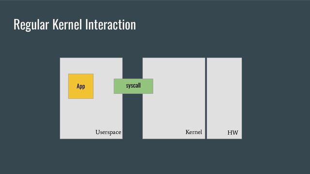 Regular Kernel Interaction
App syscall
Kernel
Userspace HW
