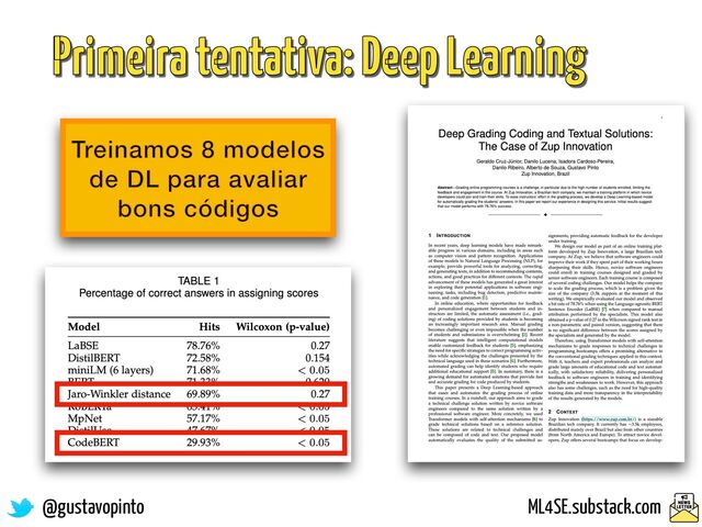 @gustavopinto ML4SE.substack.com
Primeira tentativa: Deep Learning
Treinamos 8 modelos
de DL para avaliar
bons códigos
