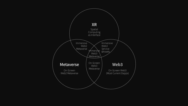 Immersive


Web
3 

Metaverse
On-Screen


Web
2
Metaverse
On-Screen Web
3

(Most Current Dapps)
Immersive
Web
3 

Service
 
&Assets
On-Screen


Web
3 

Metaverse
Immersive


Web
2
Metaverse
Spatial
Computing


as Interface
XR
Metaverse Web
3
