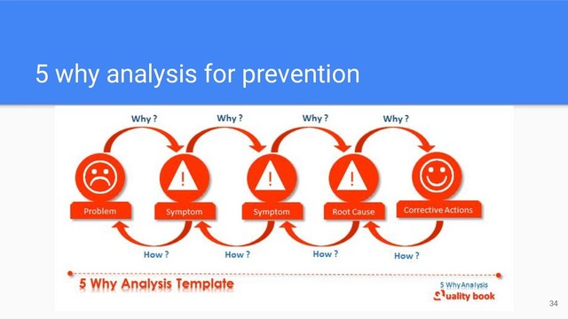 5 why analysis for prevention
34
