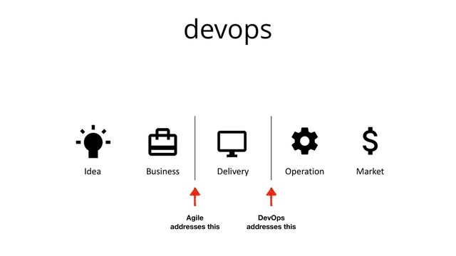 devops
Idea Business Delivery Operation Market
Agile
addresses this
DevOps
addresses this

